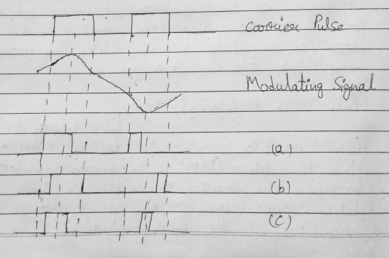 Carrier Pulse Modulating Signal 11 1 (b) (C)