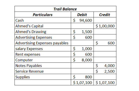 Trail Balance Particulars Debit Credit Cash Ahmeds Capital Ahmeds Drawing Advertising Expenses Advertising Expenses payable
