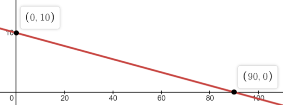 (0, 10) TO (90, 0) 100 0 20 40 60 80