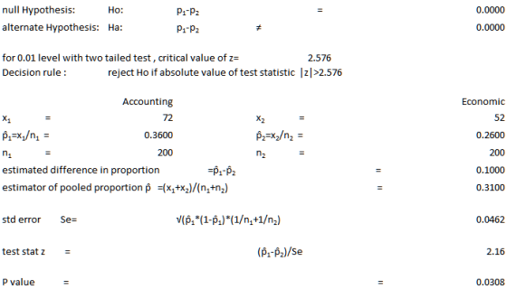 null Hypothesis alternate Hypothesis: Ho: P1-P2 0.0000 Ha P1-P2 0.0000 for 0.01 level with two tailed test, critical value of z= Decision rule 2.576 reject Ho if absolute value of test statistic 리 >2.576 Accounting 72 0.3600 200 Economic 52 0.2600 200 0.1000 0.3100 estimated difference in proportion estimator of pooled proportion p =(X1+X2)/(n-m2) p,-Pz std error Se= 0.0462 test statz- 2.16 P value 0.0308
