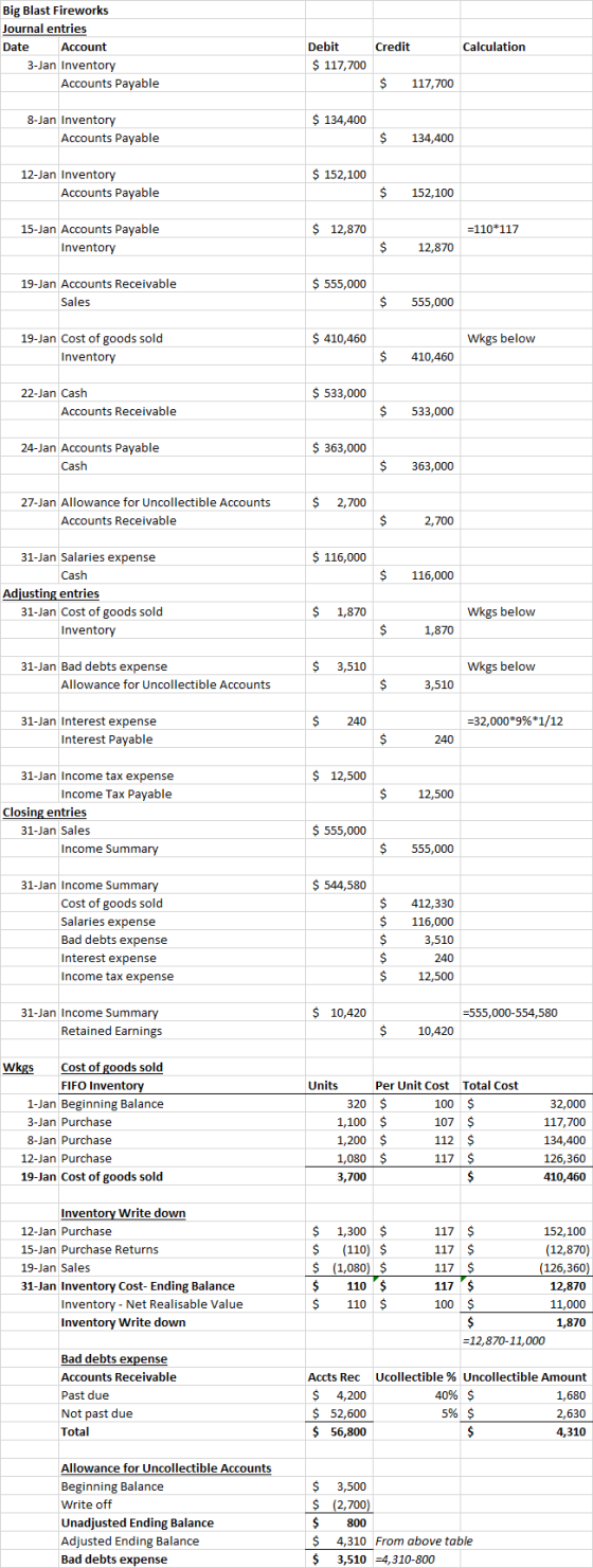 Big Blast Fireworks Journal entries Date Account 3-Jan Inventory Accounts Payable Credit Calculation Debit $ 117,700 $ 117,70