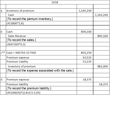 2018 a 1,164,240 1,164,240 Inventory of premium Cash (To record the pemium inventory.) (415800*2.8) b 800,160 800,160 Cash Sa