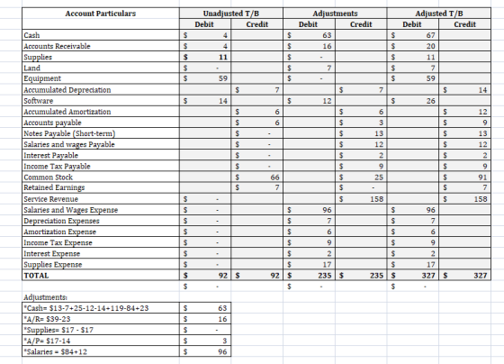 Account Particulars Unadjusted T/B Debit Credit 4 Adjustments Debit Credit 63 16 Adjusted T/B Debit Credit 67 20 $ $ $ 4 11 $