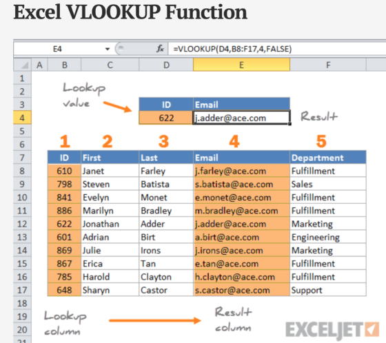 Excel VLOOKUP Function E4 fVLOOKUP(D4,B8:F17,4,FALSE) A B Lookup Email .adder@ace.com ve ID 622 Resul+ 5 4 5 Department ID Fi
