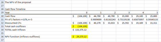 26 The NPV of the proposal 27 28 Cash flow Timeline 29 Year 30 Cash flow 31 PV of 1 factors r=1196,n=5 32 Discounted CFs 33 T