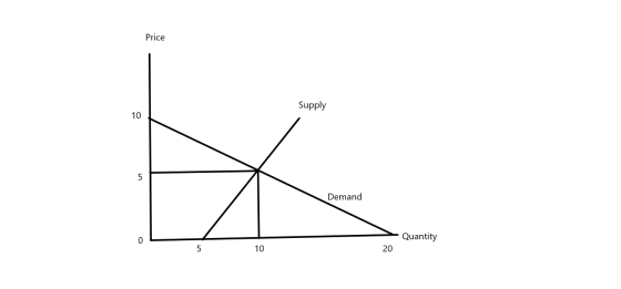 Price Supply 10 5 Demand Quantity 5 10 20 O