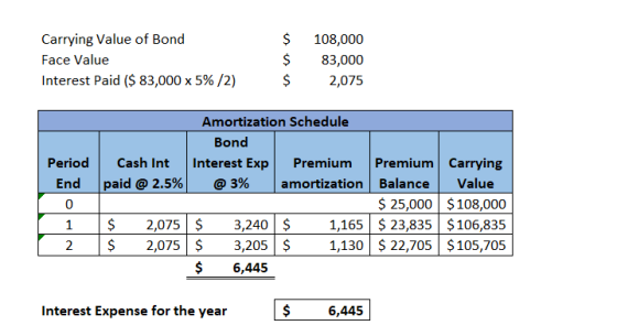 $ Carrying Value of Bond Face Value Interest Paid ($ 83,000 x 5%/2) $ $ 108,000 83,000 2,075 Period End 0 1 2 Amortization Sc