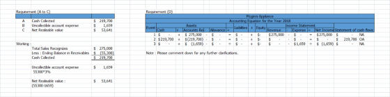 Requirement (A to C) A B с Cash Collected Uncollectible account expense Net Realisable value $ 219,700 $ 1,659 $ 53,641 Requi