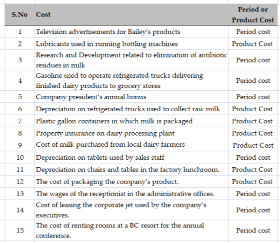 S.No Cost Period or Product Cost Period cost Product Cost 1 Period cost Period cost 5 Period cost Product Cost 6 8 Television
