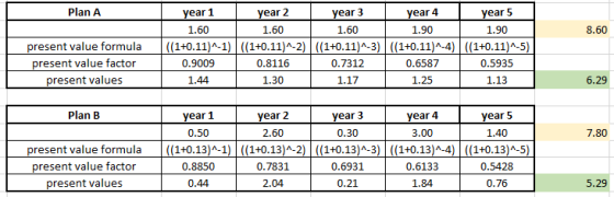 Plan A year 3 1.60 | ((1+0.11)^-1) | ((1+0.11)^-2) | ((1+0.11)^-3) | ((1+0.11)^-4) | ((1+0.11)^-5) 0.7312 1.17 year 1 1.60 ye