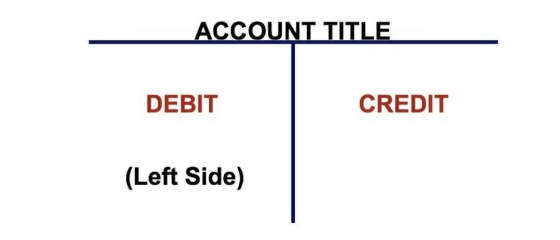 ACCOUNT TITLE DEBIT CREDIT (Left Side)