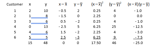 Customer X Y X-X y-y (x - )? (y-7) 1 2 2 1 10 8 -0.5 - 1.5 4 0 2 0 -2 5 3 6 4 3 0 0.5 - 2.5 (x-7)(y-7) - 1.0 0.0 - 1.0 - 12.5