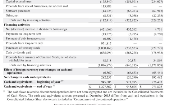 Capital expenditures (175.840) (254,501) (234,077) Proceeds from sale of businesses, net of cash sold 115,983 Software purcha