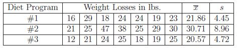 Diet Program #1 #2 #3 Weight Losses in lbs. TS 16 29 18 24 24 19 23 21.86 4.45 21 25 4738 25 29 30 30.71 | 8.96 12 21 24 25 |
