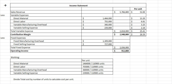 Income Statement $ 5,766,800 $ Per unit 52.00 Less 1,464,000 755,000 360,000 239,000 Sales Revenue Variable Expenses Direct M