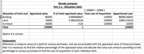 Allocation of total cost Appraised value Building 80000 Land 10000 Furniture 30000 Total 120000 Brenda company Part 1 a - All