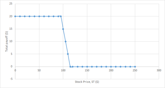 Total payoff ($) oor ܝ ܕܘ .orܘܝܝ 250 300 Stock Price, ST ($)