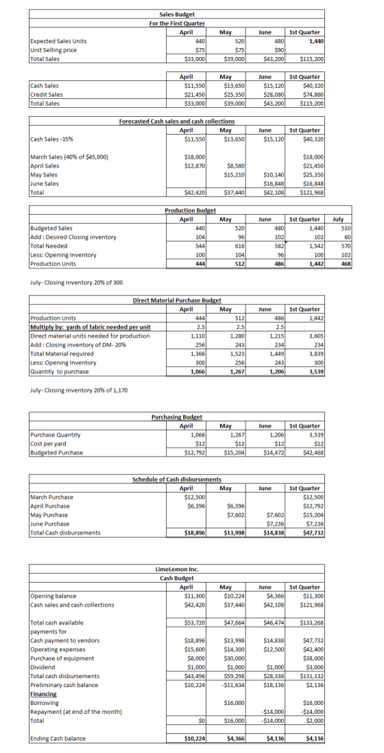 Sales Budget For the First Quarter April 440 May 1st Quarter 1,440 520 Expected Sales Units Unit Selling price Total Sales $7
