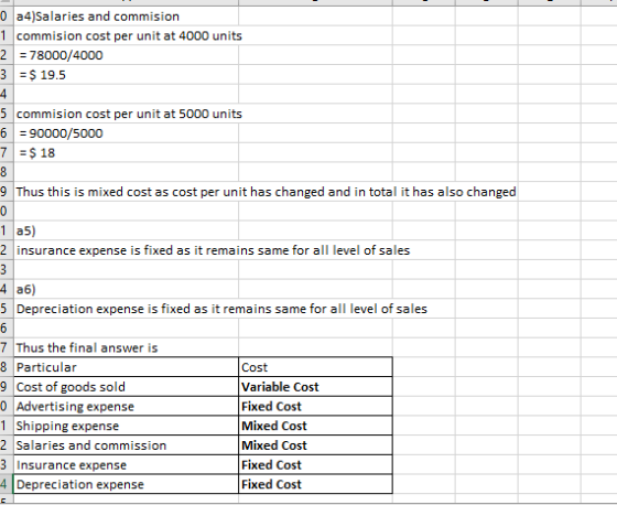10 a4)Salaries and commision 1 commision cost per unit at 4000 units 2 = 78000/4000 3 = $ 19.5 5 commision cost per unit at 5