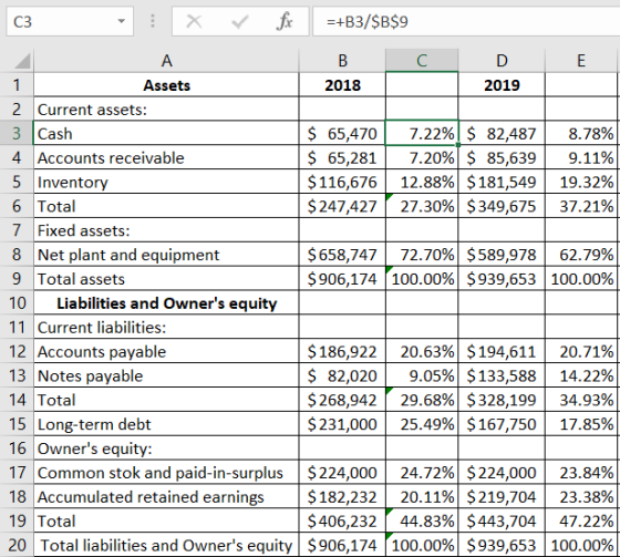 C3 - X V fx =+B3/$B$9 A B C D 1 Assets 2018 2019 2 Current assets: 3 Cash $ 65,470 7.22% $ 82,487 8.78% 4 Accounts receivable