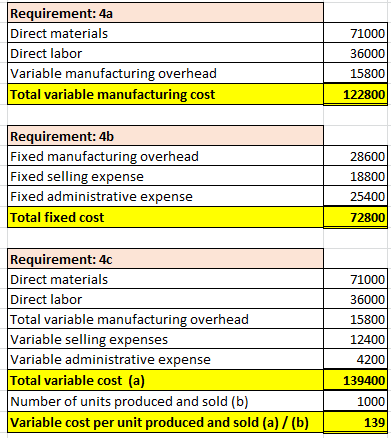Requirement: 4a Direct materials Direct labor Variable manufacturing overhead Total variable manufacturing cost 71000 36000 1