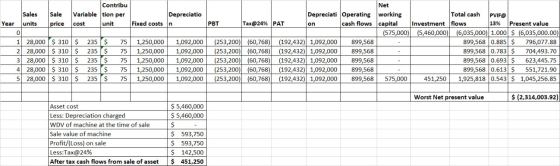 Sales units Sale price Contribu Variable tion per cost unit Depreciatio Year Fixed costs 1 28,000 $ 310 2 28,000 $ 310 3 28,0
