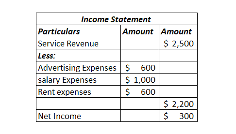 Income Statement Particulars Service Revenue Less: Advertising Expenses600 salary Expenses Rent expenses Amount Amount $2,500