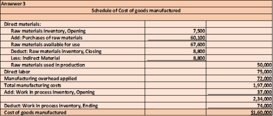 Answwer 3 Schedule of Cost of goods manufactured Direct materials: Raw materials Inventory, Opening Add: Purchases of raw mat