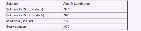 Abs @ Lamda max 314 Solution Solution 1 (10mL of stock) Solution 2 (15 mL of stock) solution 3 (Salt c) Stock solution .390