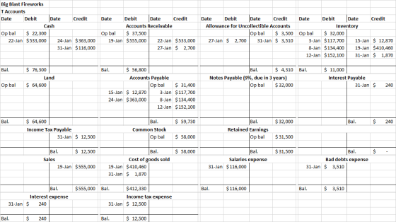 Date Big Blast Fireworks TAccounts Date Debit Date Credit Cash Op bal $ 22,300 22-Jan $533,000 24-Jan $363,000 31-Jan $116,00