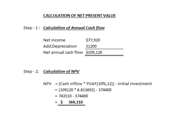 CALCULATION OF NET PRESENT VALUE Step - 1: Calculation of Annual Cash flow Net income $77,920 Add:Depreciation 31200 Net annu