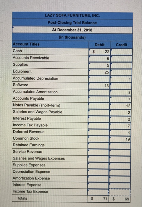 Credit rs LAZY SOFA FURNITURE, INC. Post-Closing Trial Balance At December 31, 2018 (in thousands) Account Titles Debit Cash