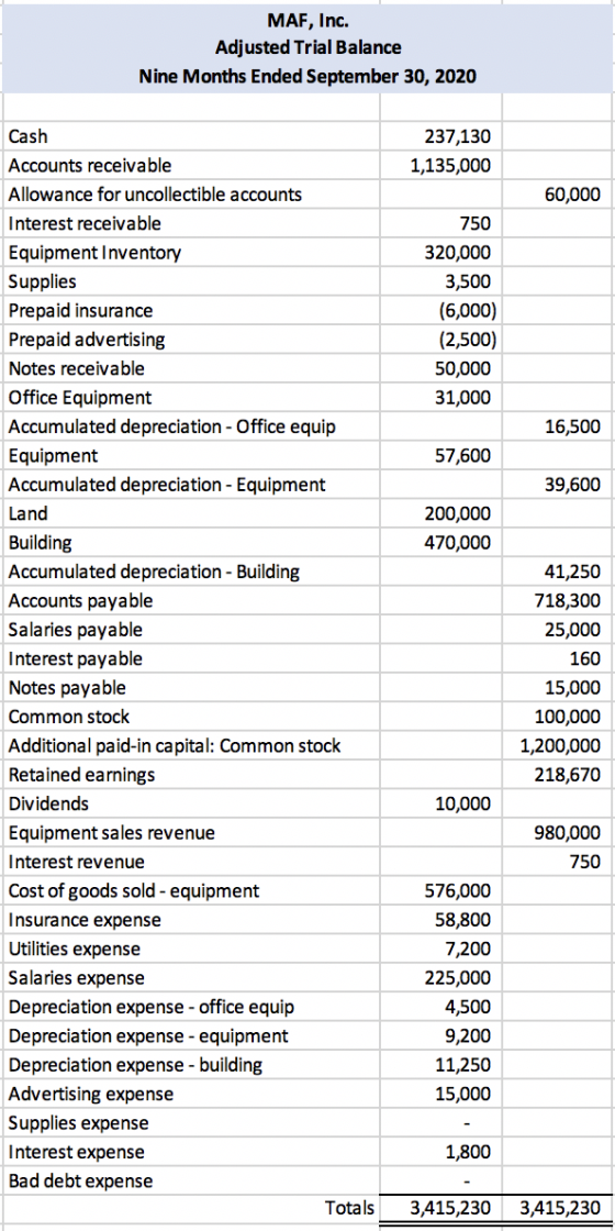 MAF, Inc. Adjusted Trial Balance Nine Months Ended September 30, 2020 237,130 1,135,000 60,000 750 320,000 3,500 (6,000) (2,5