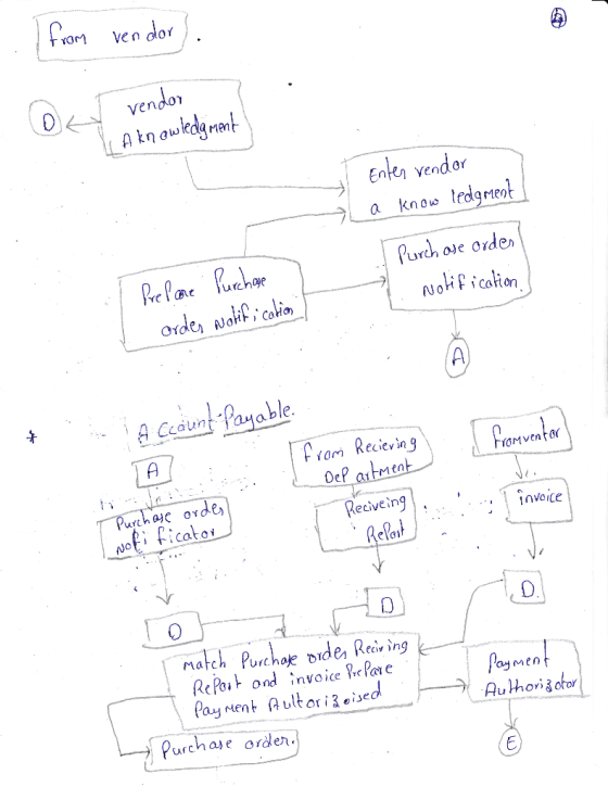 I from vendor). tràn vendor LA knowledgment A Enten vendor La know ledgment - Purchase order Notification Prepare Purchase or