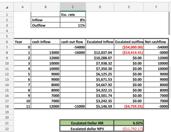 Esc. rate 2 8% Inflow Outflow 3 11% 5 Year 1 10 11 12 cash inflow cash out flow -54000 13000 -16000 12000 10000 10000 9000 90
