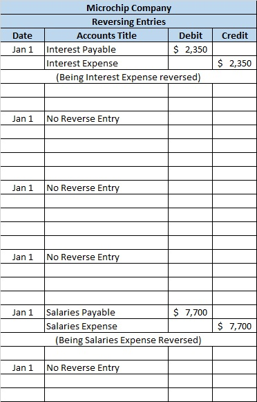 Date Credit Microchip Company Reversing Entries Accounts Title Debit Interest Payable $ 2,350 Interest Expense (Being Interes