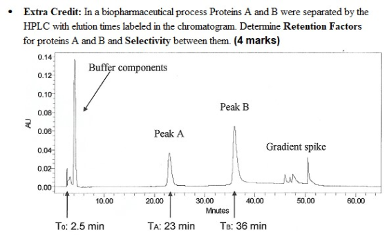 • Extra Credit: In a biopharmaceutical process Proteins A and B were separated by the HPLC with elution times labeled in the