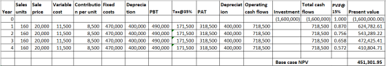 Sales Sale units price Variable Contributio Fixed n per unit costs Deprecia tion cost PBT Tax@35% PAT 01 160 160 160 160 2 3