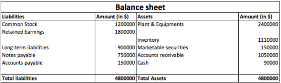 Liabilities Common Stock Retained Earnings Amount (in $) 2400000 Balance sheet Amount (in $) Assets 1200000 Plant & Equipment