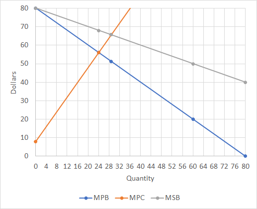Dollars 0 4 8 12 16 20 24 28 32 36 40 44 48 52 56 60 64 68 72 76 80 Quantity MPB MPC --MSB