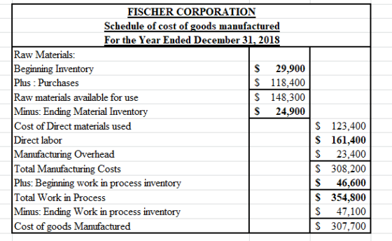 FISCHER CORPORATION Schedule of cost of goods manufactured For the Year Ended December 31, 2018 Raw Materials: Beginning Inve