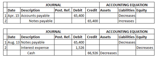 JOURNAL Date Description Post. Ref. Debit 1 Apr. 15 Accounts payable 65,400 Notes payable L ACCOUNTING EQUATION Credit Assets