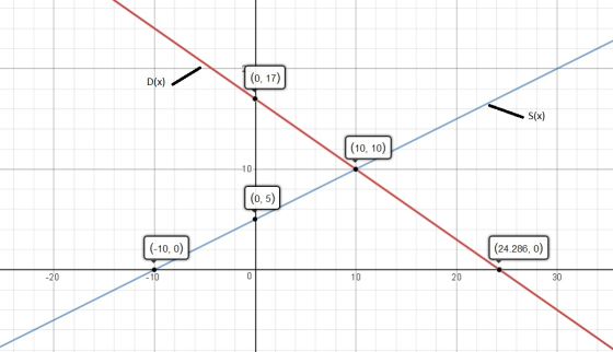(0, 17) S(x) (10, 10) 10 (0, 5) (-10, 0) (24.286, 0) -20 10 10 20 30