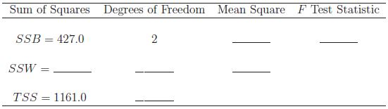Sum of Squares Degrees of Freedom Mean Square F Test Statistic SSB = 4270 SSW = TSS = 1161.0