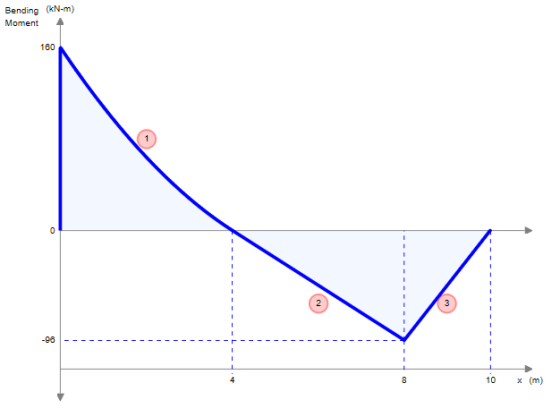 Bending (kN-m) Moment 160 0 -96 - - - - - 4 8 10 x (m)