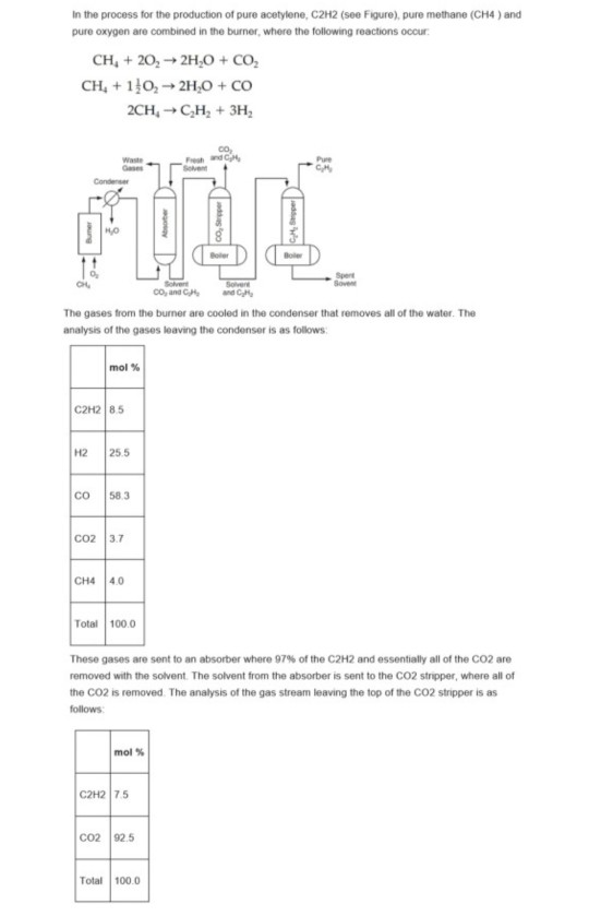 In the process for the production of pure acetylene, C2H2 (see Figure), pure methane (CH4) and pure oxygen are combined in th
