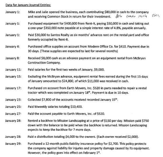 Data for January Journal Entries: January 1: Mike and Julie opened the business, each contributing $80,000 in cash to the com