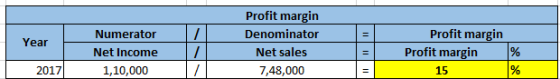 Year Numerator Net Income 1,10,000 / / Profit margin Denominator Net sales 7,48,000 Profit margin Profit margin 2017