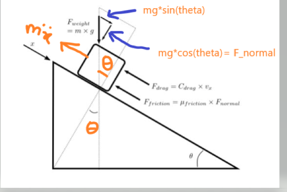 mg*sin(theta) Freight = mg mg*cos(theta) = F normal Fdrag = Cdrag X X Ffriction = Mfriction X Fnormal