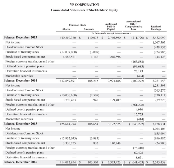 VF CORPORATION Consolidated Statements of Stockholders Equity Accumulated Additional Common Stock Other Paid-in Comprehensiv